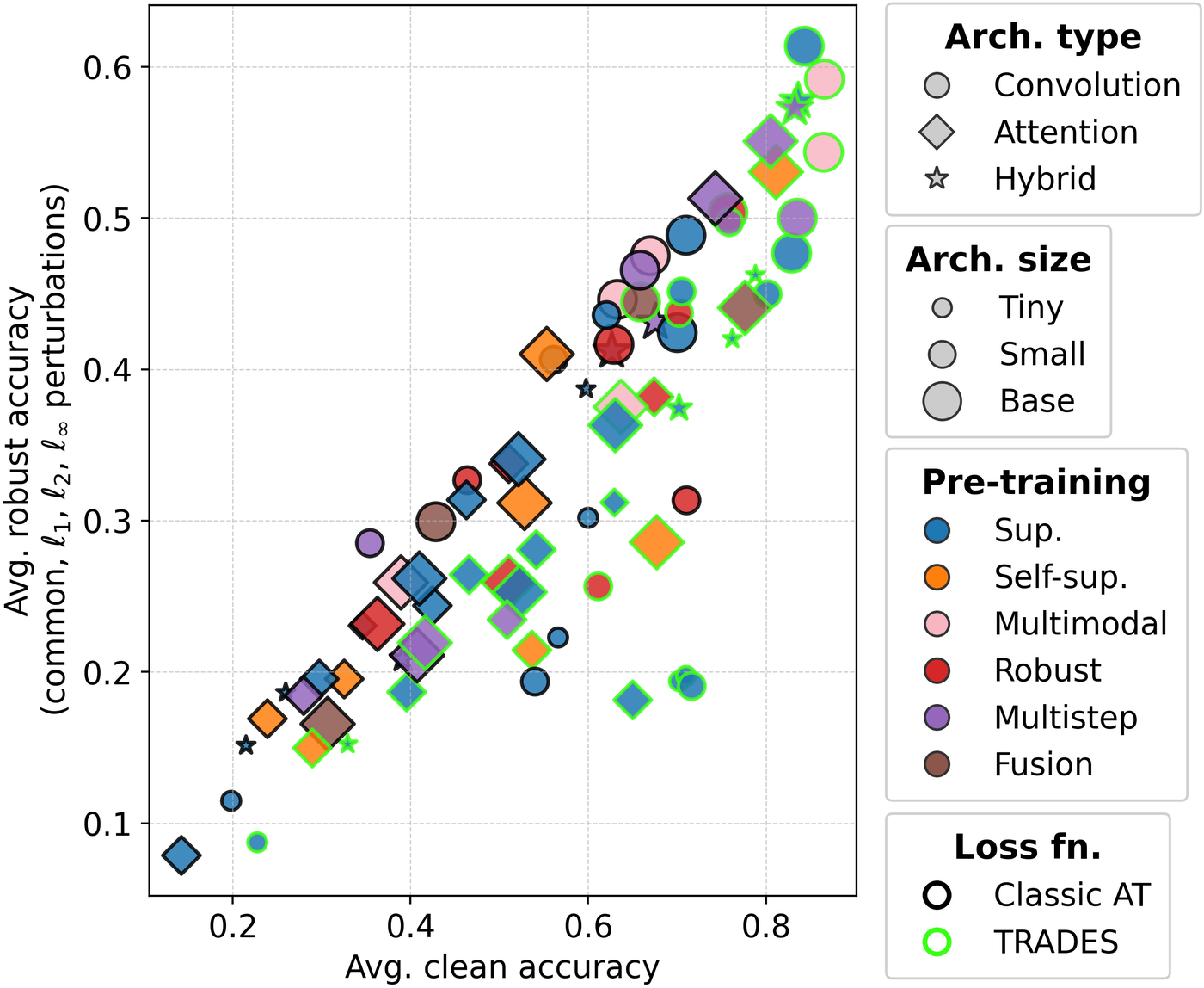Scatter plot of clean versus robust performance for the 80 full fine-tuning configurations, colored by design choice