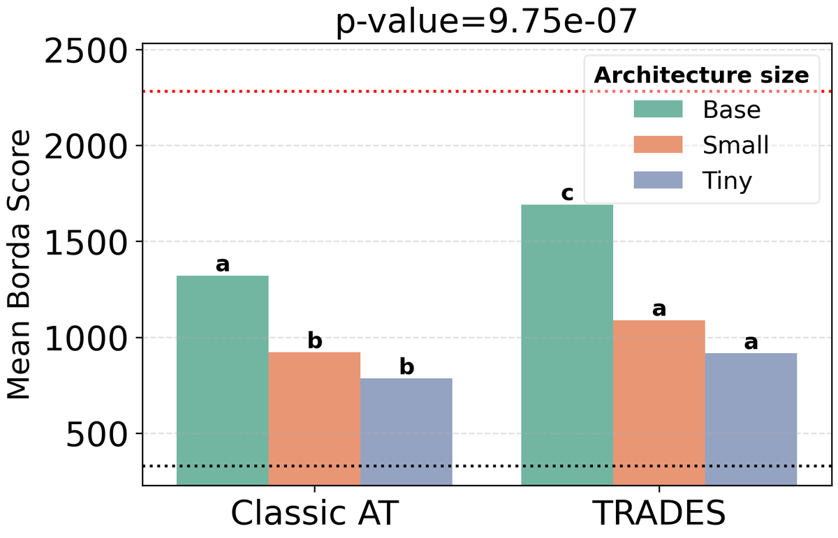 Bar chart of mean Borda score by loss function and architecture size; TRADES outperforms Classic AT with a widening gap at larger sizes