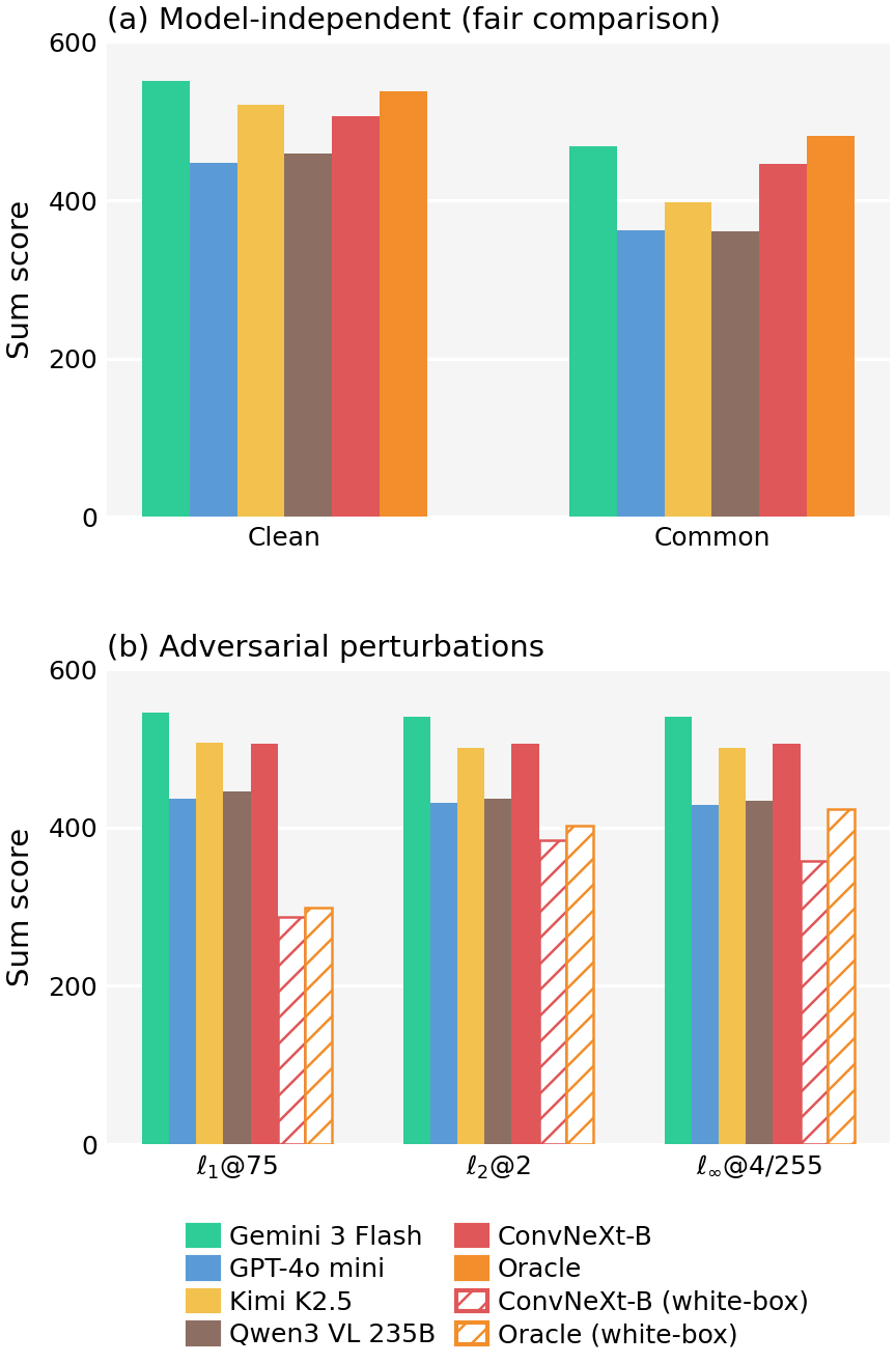 Bar charts comparing sum scores of Ve-LLMs and fine-tuned vision models on clean and common perturbations, and on adversarial perturbations under transfer and white-box attacks